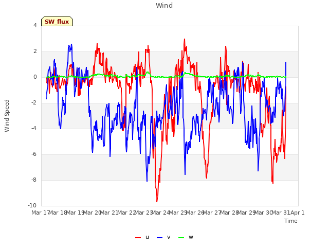 plot of Wind