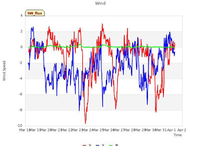 plot of Wind