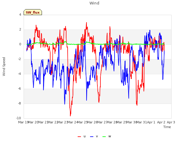 plot of Wind