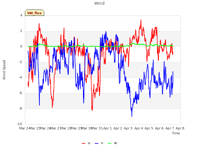 plot of Wind