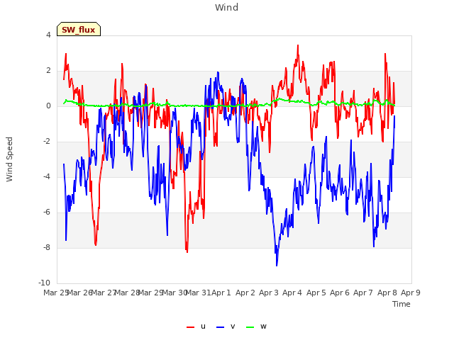 plot of Wind