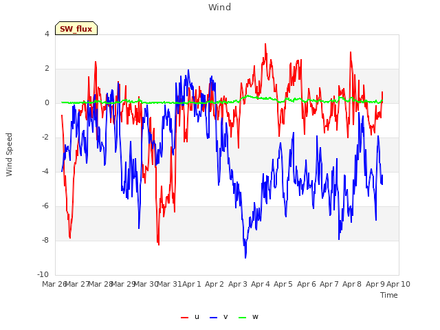 plot of Wind