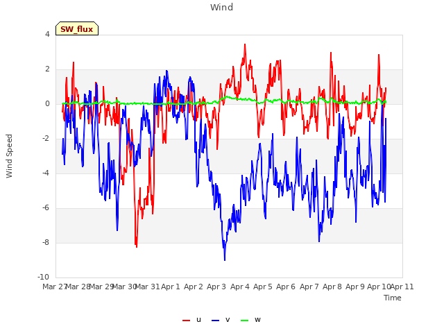 plot of Wind