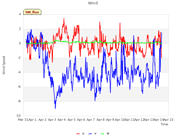 plot of Wind