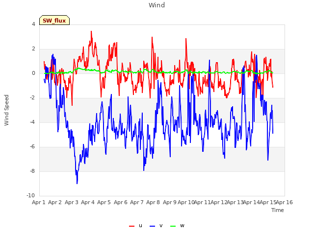 plot of Wind