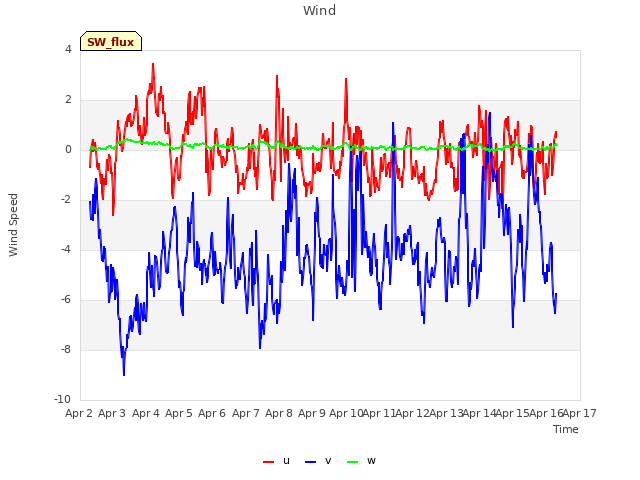 plot of Wind