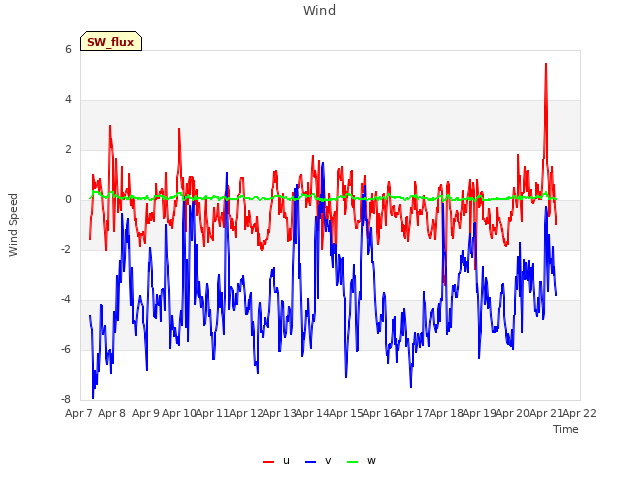 plot of Wind