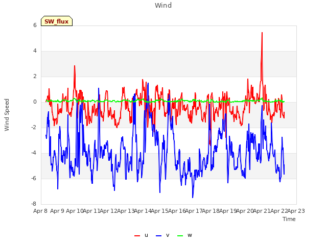 plot of Wind