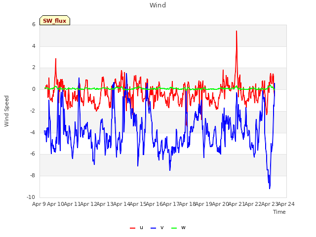 plot of Wind