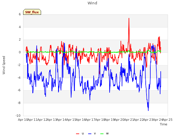 plot of Wind