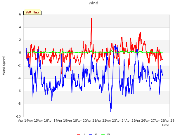 plot of Wind