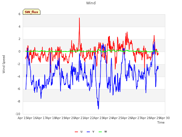 plot of Wind