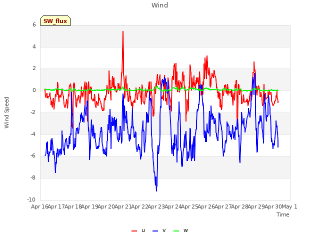 plot of Wind