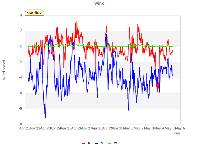 plot of Wind