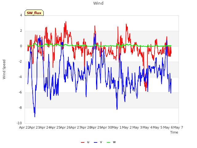 plot of Wind