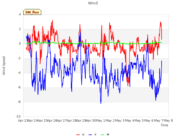 plot of Wind