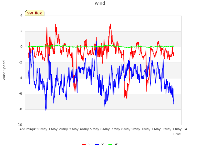 plot of Wind