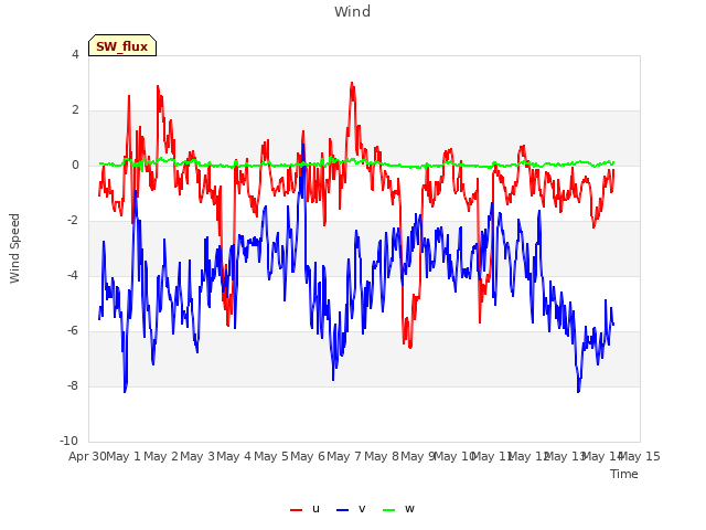 plot of Wind