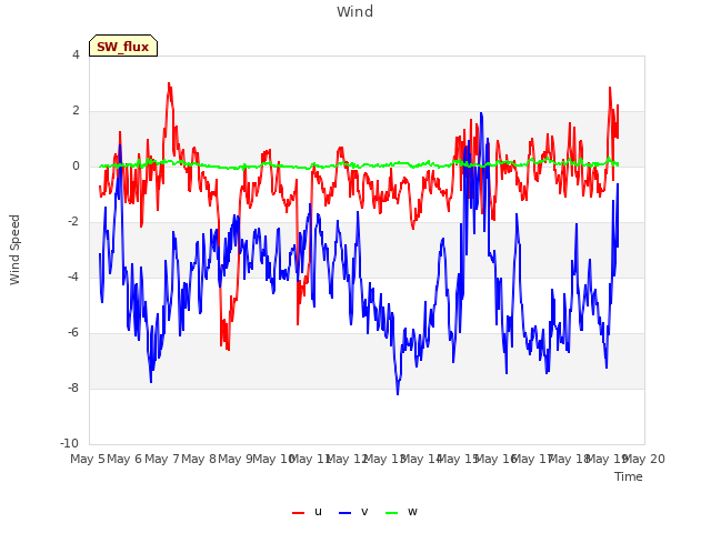 plot of Wind