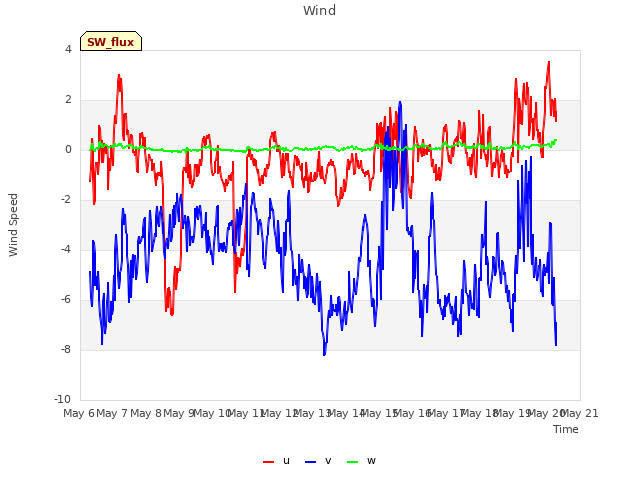 plot of Wind