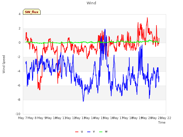 plot of Wind