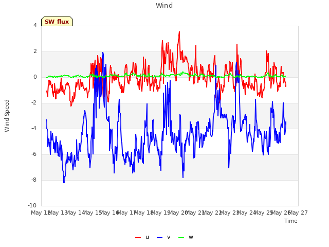 plot of Wind