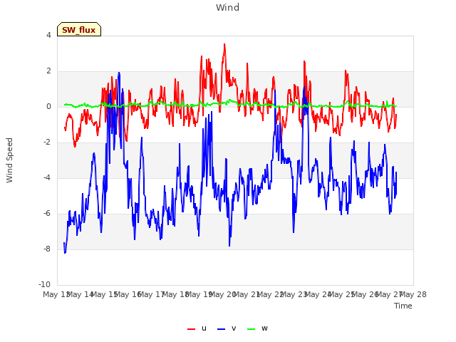 plot of Wind