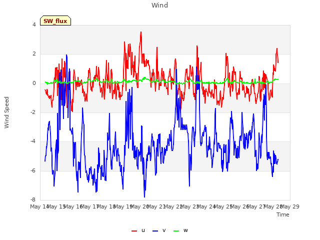 plot of Wind