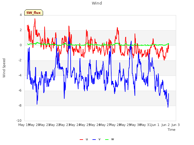 plot of Wind