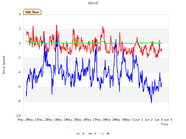 plot of Wind