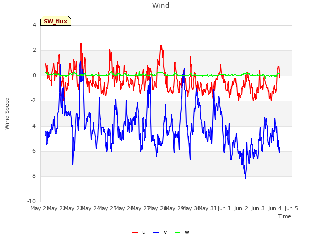 plot of Wind