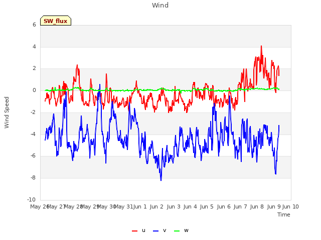 plot of Wind