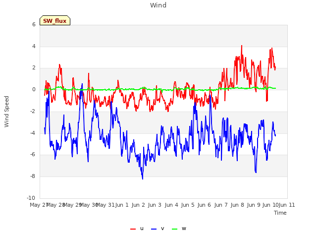 plot of Wind