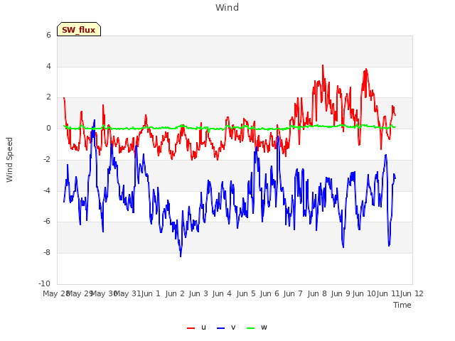 plot of Wind