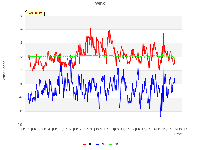 plot of Wind