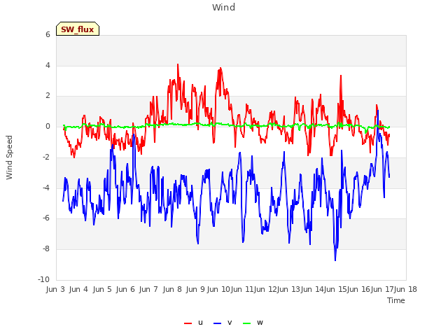 plot of Wind