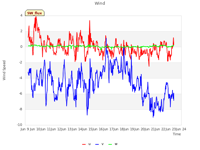 plot of Wind