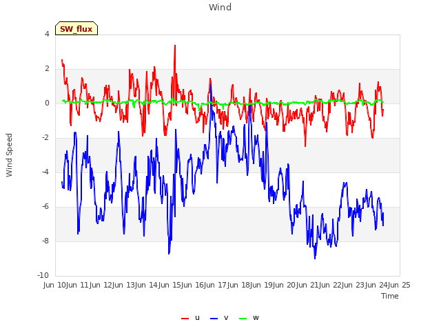 plot of Wind