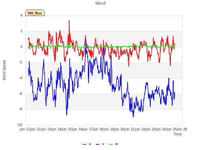plot of Wind