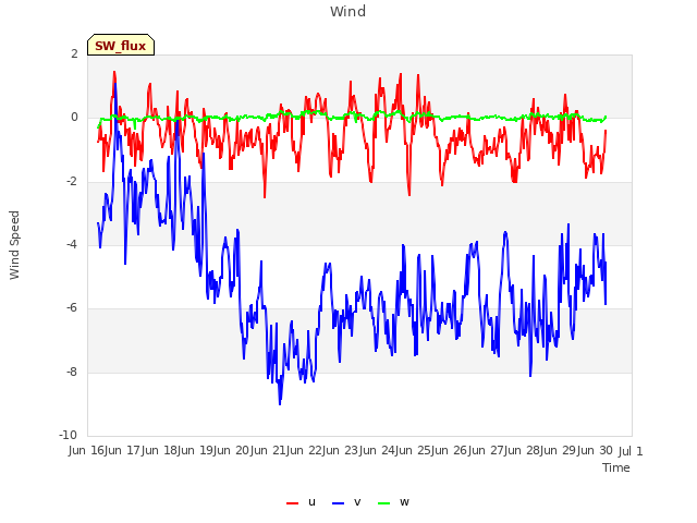 plot of Wind