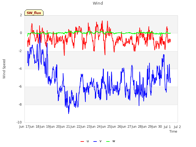 plot of Wind