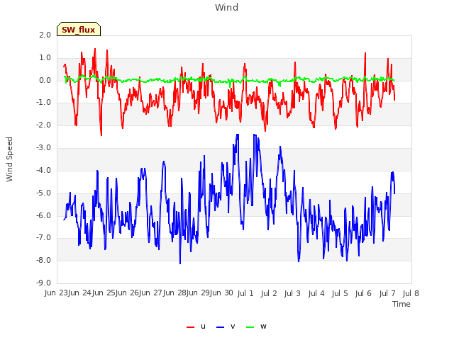 plot of Wind