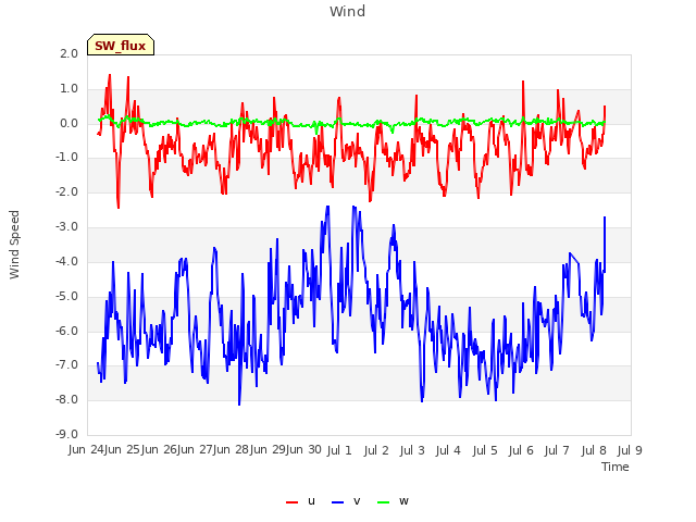 plot of Wind