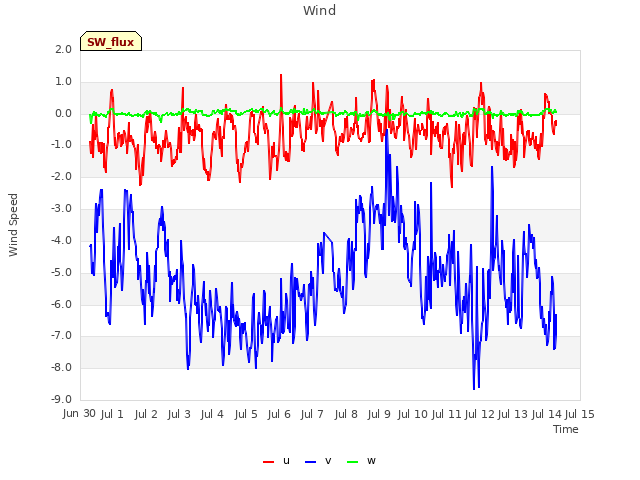 plot of Wind