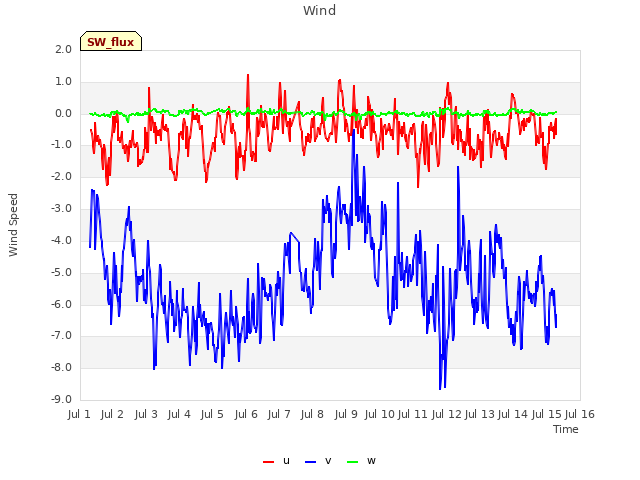 plot of Wind