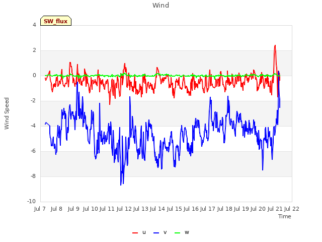 plot of Wind