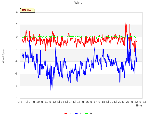 plot of Wind