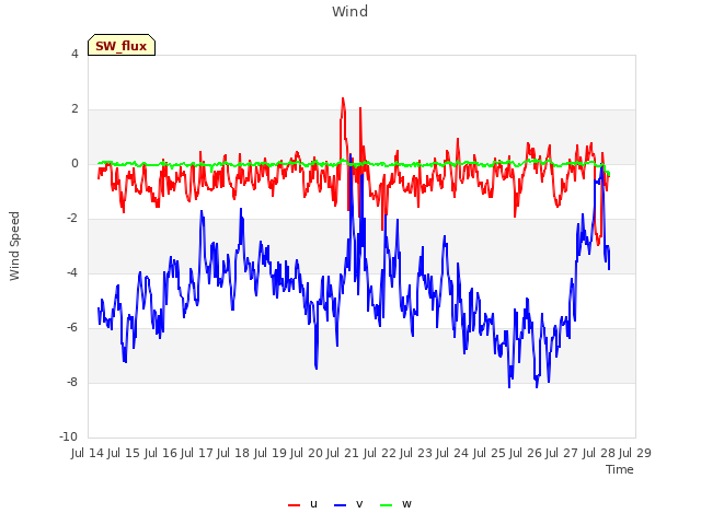 plot of Wind