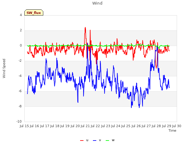 plot of Wind