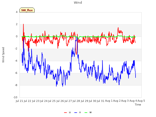plot of Wind